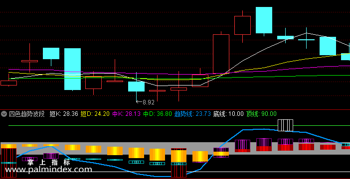 【通达信指标】四色趋势波段-副图指标公式（含手机版）（T229）