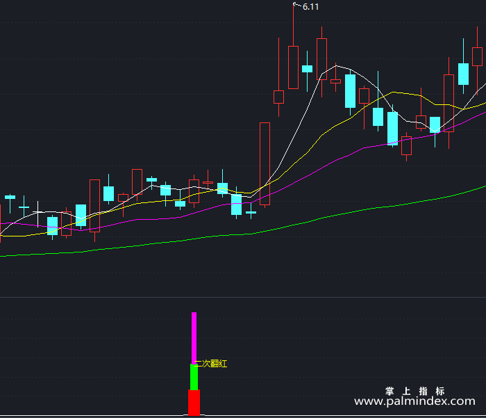 【通达信指标】连续二次翻红-副图指标公式