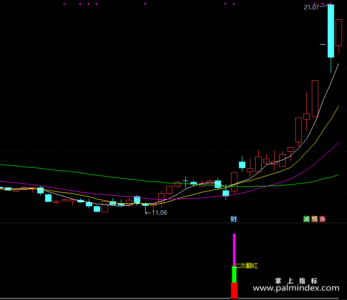 【通达信指标】连续二次翻红-副图指标公式