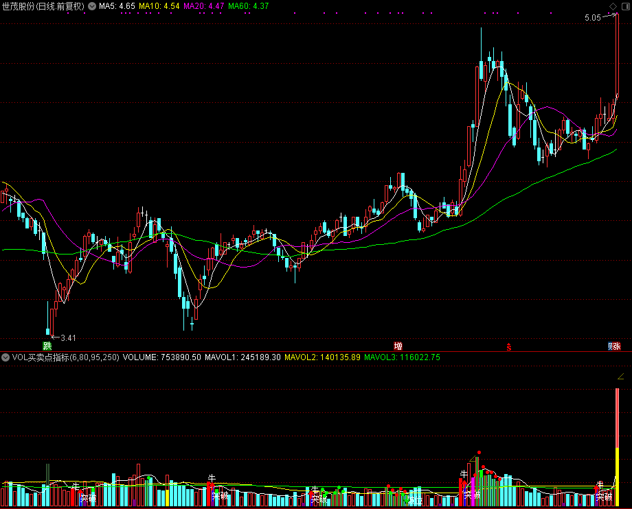 【通达信源码分享】精品指标公式－VOL买卖点指标