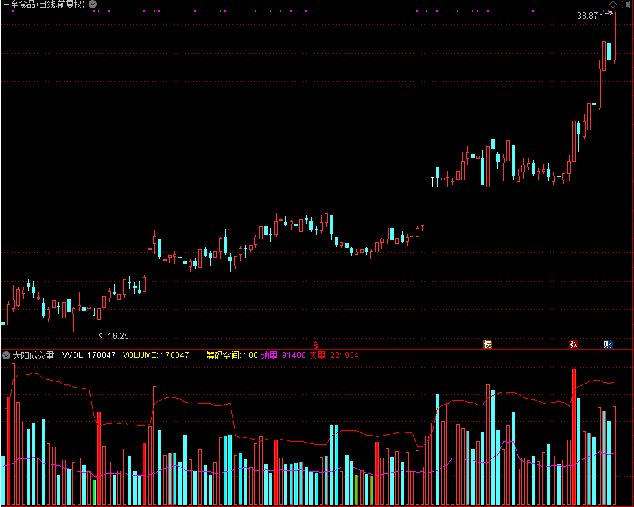 【通达信源码分享】大阳成交量（通达信公式 副图 源码 测试图）