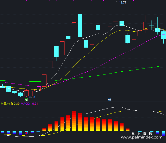 【通达信指标】长短期价差-副图指标公式（X268）