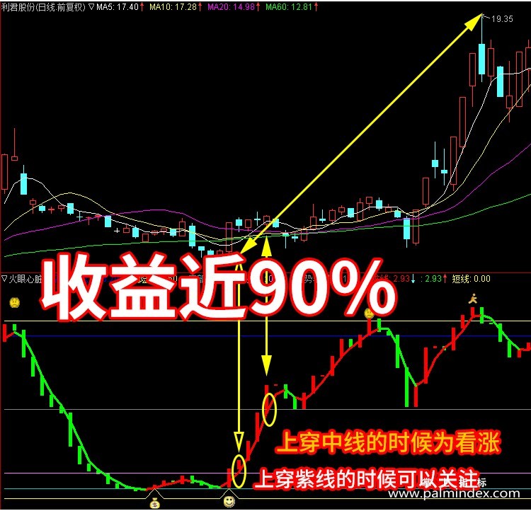 【通达信指标】火眼生命线- 短线炒股常备副图指标公式