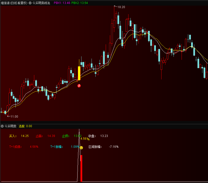 【通达信经典战法】您可以笑对炒股的烦恼——如果按照这个今买明卖战法执行！（Z071）