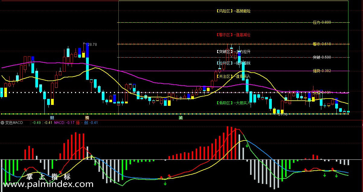【通达信指标】绝密EXPMA均线-配合变色MACD使用主副图指标公式（X271）