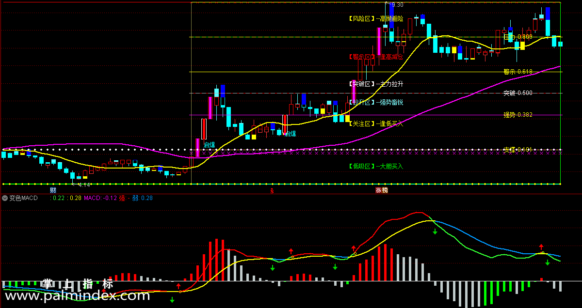 【通达信指标】绝密EXPMA均线-配合变色MACD使用主副图指标公式（X271）