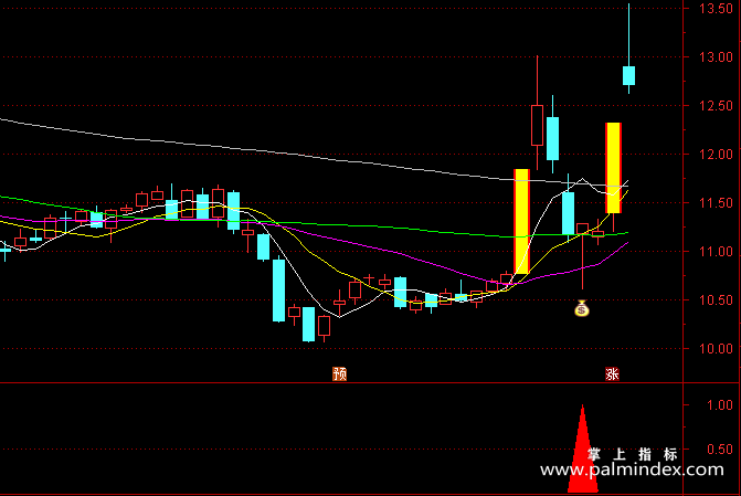 【通达信指标】左异动锤头阳战法:左异动右微妙之锤头阳广谱公式,很少有人知道的微妙买点信号！（D087）