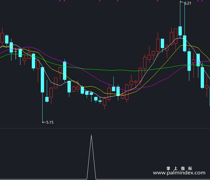 【通达信指标】启动时机-副图指标公式