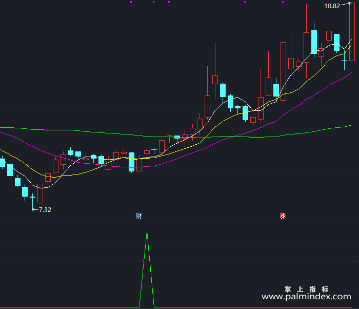 【通达信指标】杀手锏-副图指标公式