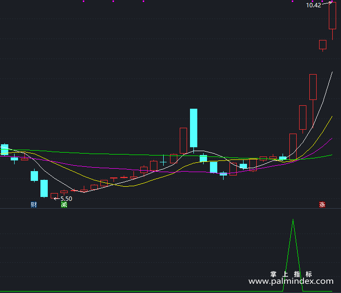 【通达信指标】杀手锏-副图指标公式