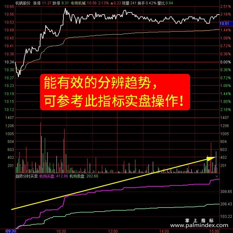 【通达信指标】火眼趋势买卖-分时T+0副图指标公式