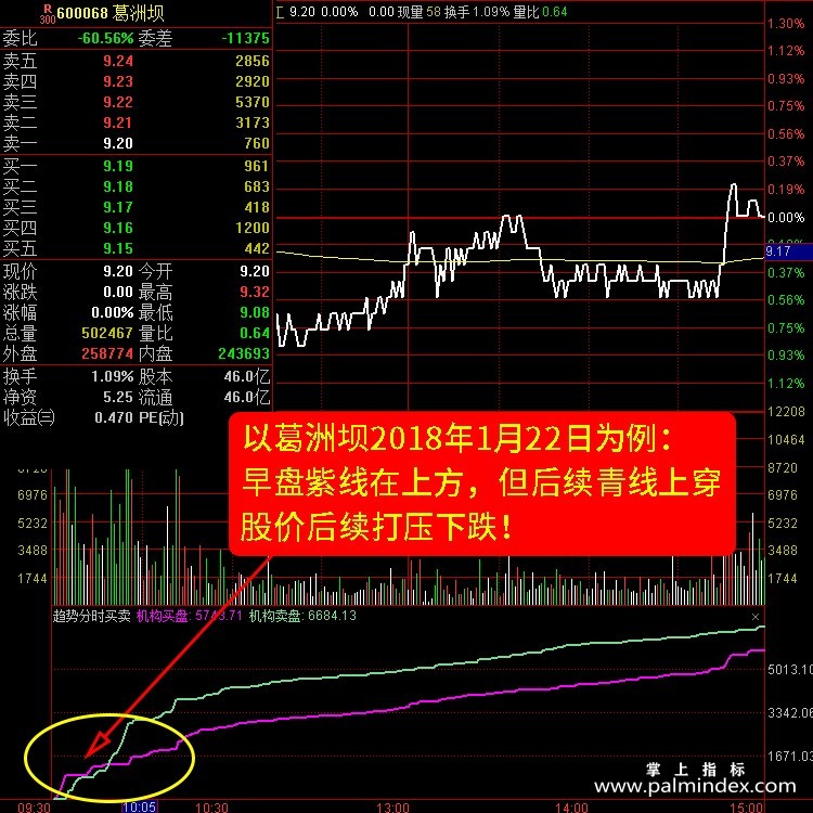 【通达信指标】火眼趋势买卖-分时T+0副图指标公式