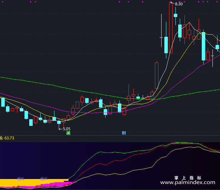 【通达信指标】战斗区指标-副图指标公式（X274）