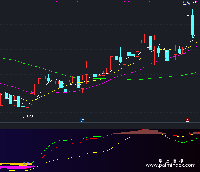 【通达信指标】战斗区指标-副图指标公式（X274）