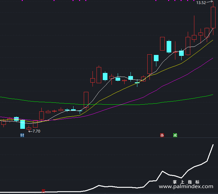 【通达信指标】黑马线的买卖-副图指标公式（T233）