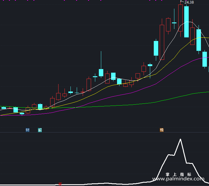 【通达信指标】黑马线的买卖-副图指标公式（T233）