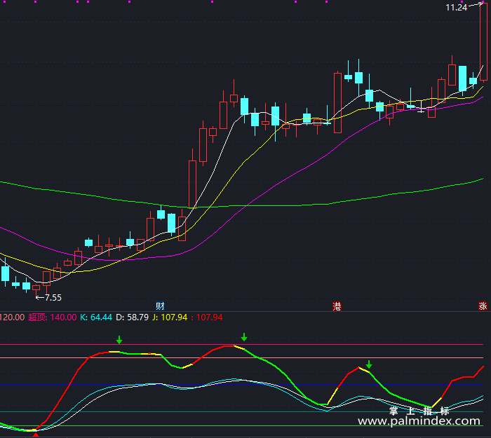 【通达信指标】变态KDJ-副图指标公式