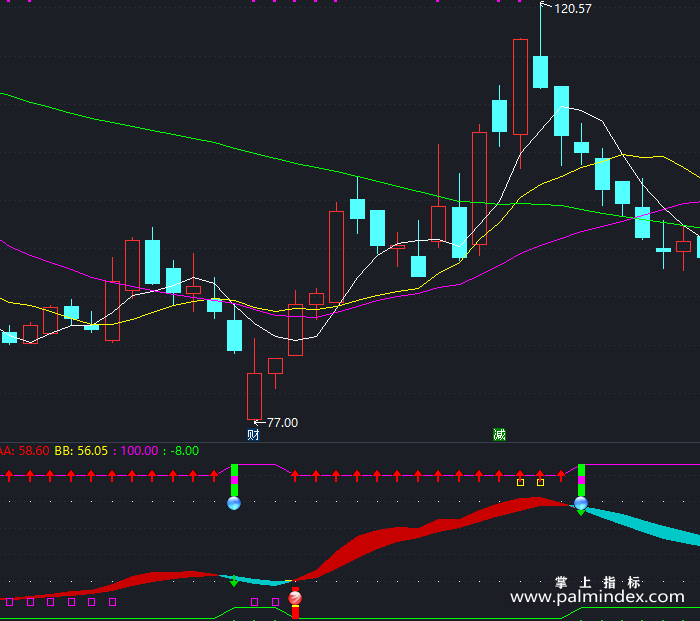 【通达信指标】操盘绝世-副图指标公式