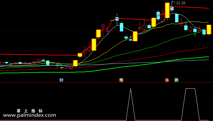 【通达信指标】波段神器-适合不超过10个交易日的短线主副图指标公式