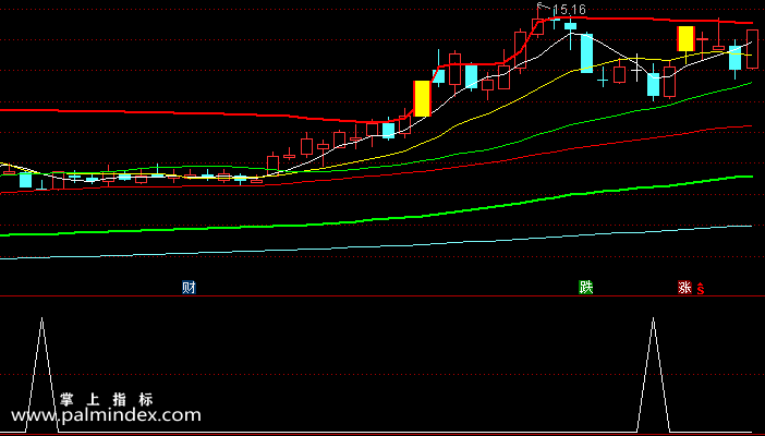 【通达信指标】波段神器-适合不超过10个交易日的短线主副图指标公式