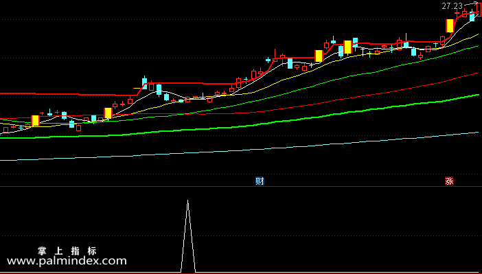 【通达信指标】波段神器-适合不超过10个交易日的短线主副图指标公式