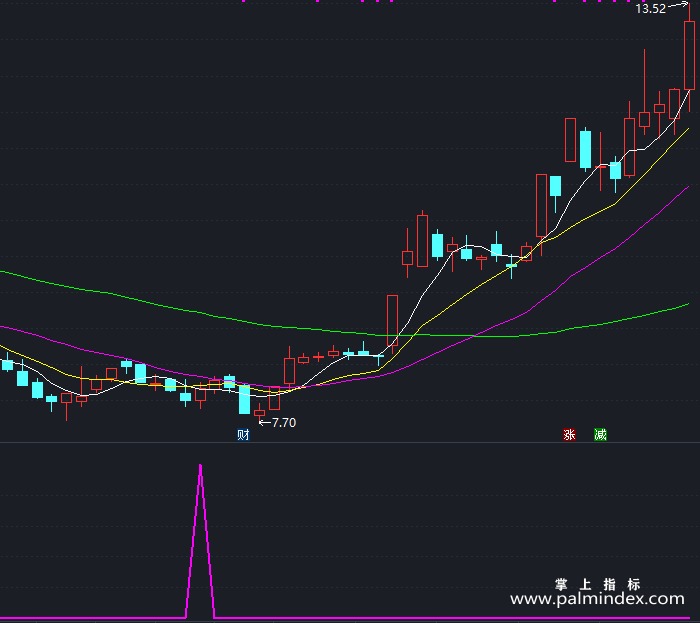 【通达信指标】精准短线-副图指标公式