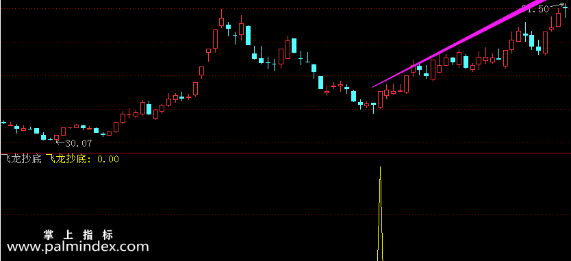 【通达信指标】飞龙抄底-无敌抄底神器副图指标公式