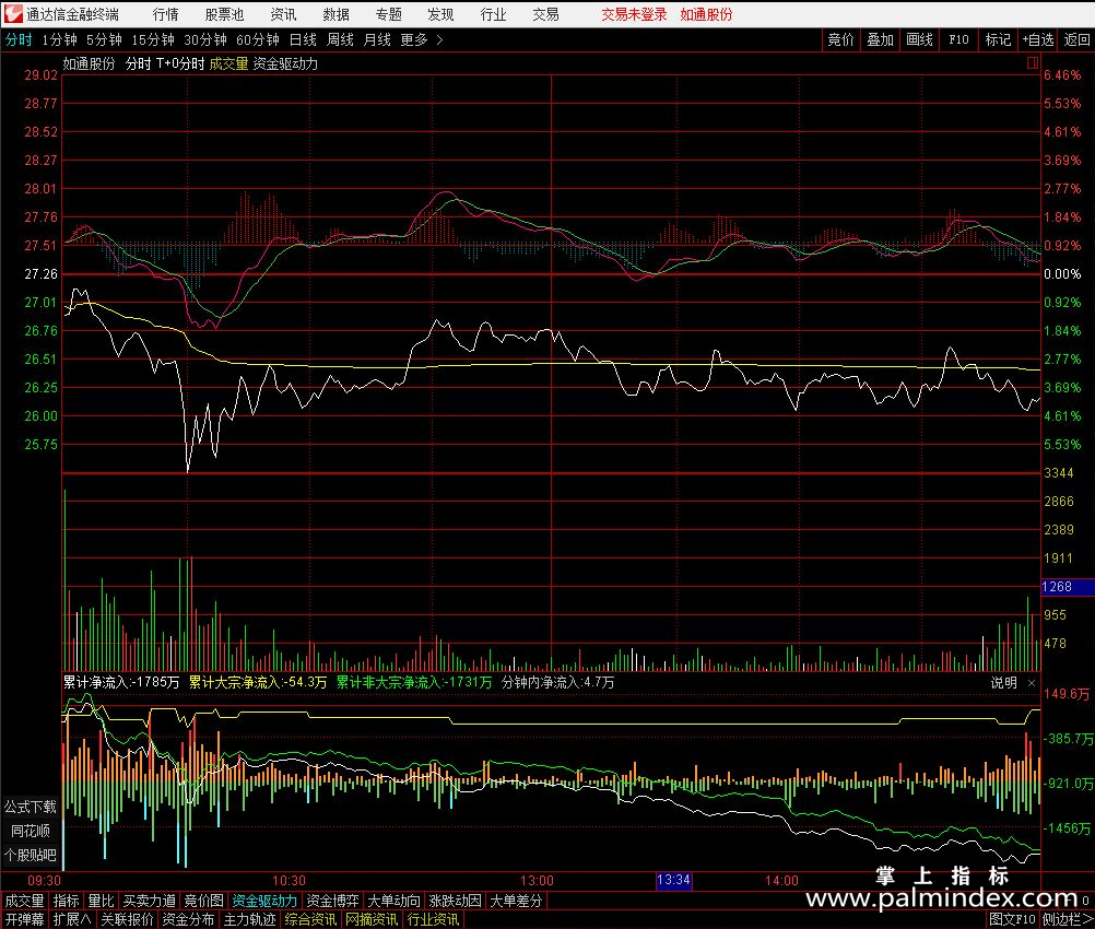【通达信源码分享】精品指标公式－T+0分时、BOLL-M、抄底资金、趋势雷达 指标源码