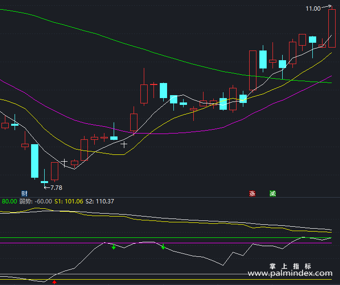 【通达信指标】发财了的短线-副图指标公式（T235）