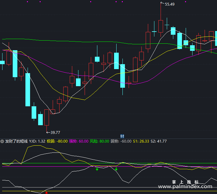 【通达信指标】发财了的短线-副图指标公式（T235）