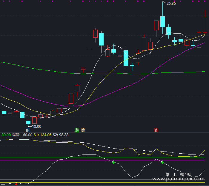 【通达信指标】发财了的短线-副图指标公式（T235）