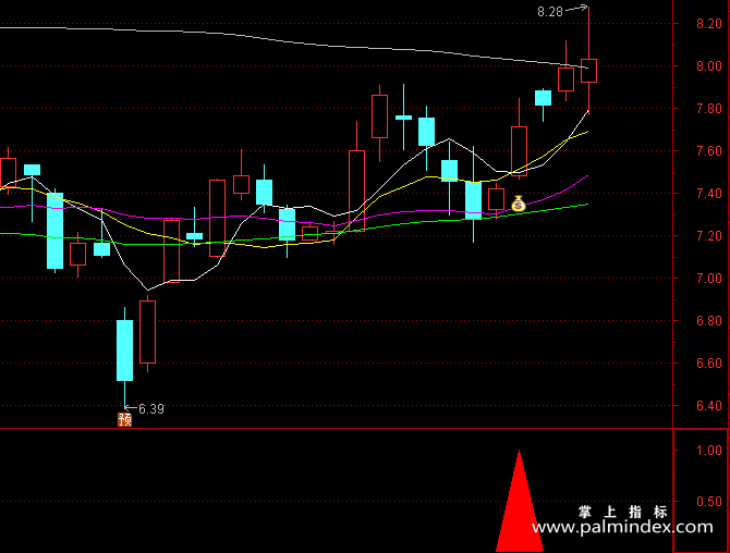 【通达信指标】跨线反包阳战法:近8个交易日出现过穿线异动,今日出现一根跨线反包阳,K线靠近大均线（D088）