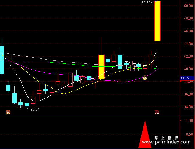 【通达信指标】跨线反包阳战法:近8个交易日出现过穿线异动,今日出现一根跨线反包阳,K线靠近大均线（D088）