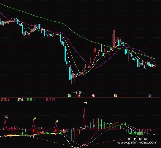 【通达信指标】整合MACD划线-副图指标公式