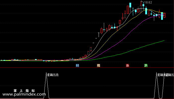 【通达信指标】准确出击-实战副图指标公式