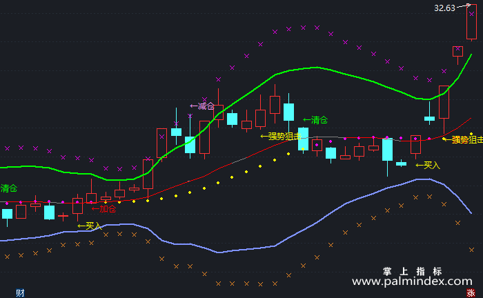 【通达信指标】布林主图-主图指标公式（T236）