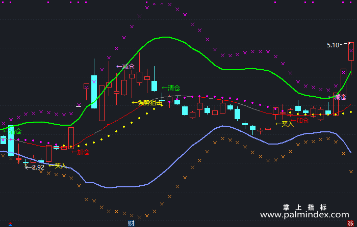 【通达信指标】布林主图-主图指标公式（T236）