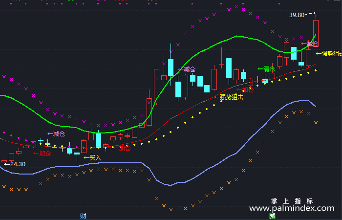 【通达信指标】布林主图-主图指标公式（T236）