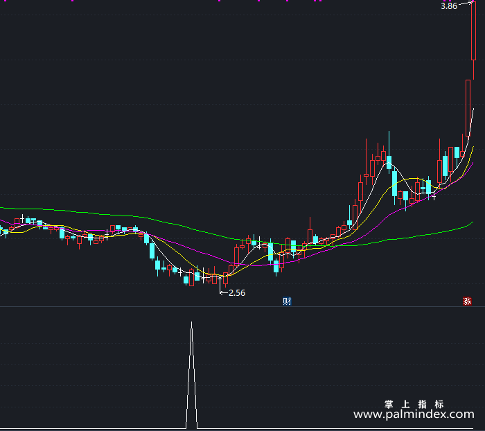 【通达信指标】新进财阀-副图指标公式