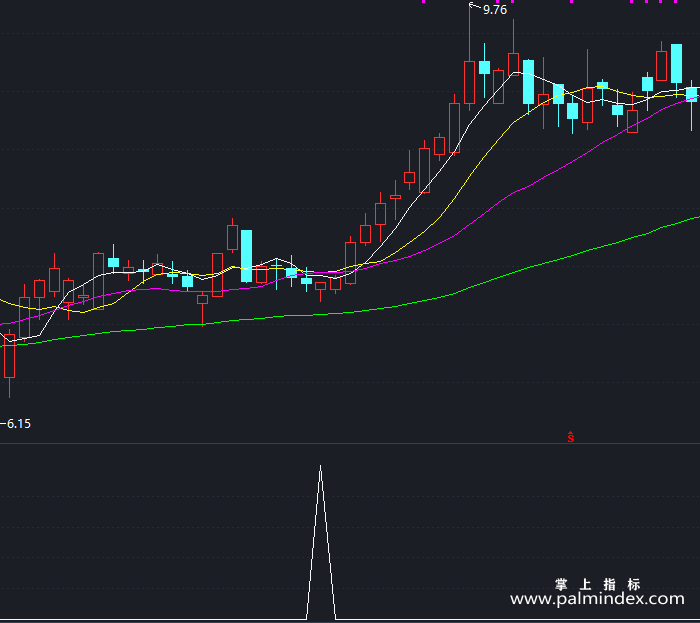 【通达信指标】新进财阀-副图指标公式