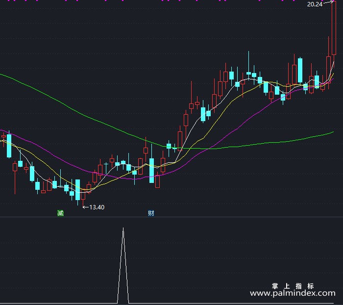 【通达信指标】攀升游龙-副图指标公式