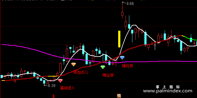 【通达信指标】均线抓牛-副图指标公式（含手机版）