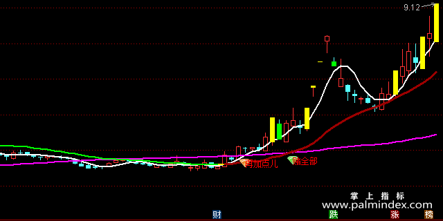 【通达信指标】均线抓牛-副图指标公式（含手机版）
