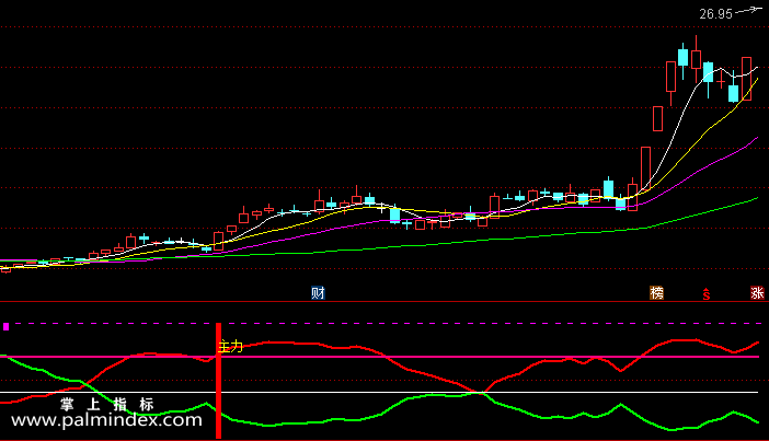 【通达信指标】主力监测-副图指标公式