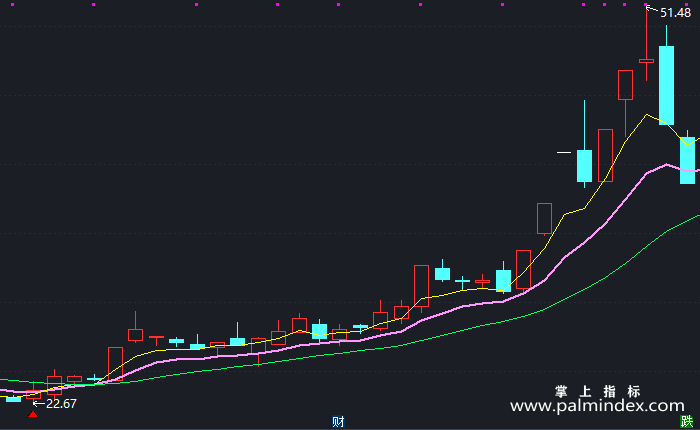 【通达信指标】赢钱为主-主图指标公式（X282）