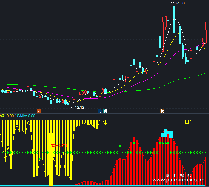 【通达信指标】筹码锁定-副图指标公式（T237）