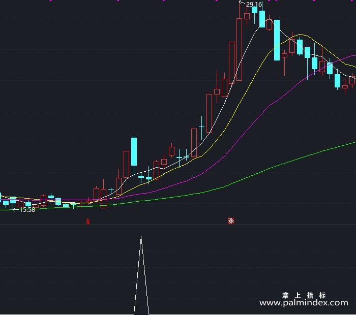 【通达信指标】捕捉所有大牛-副图指标公式