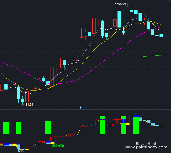 【通达信指标】黄色K线-副图指标公式