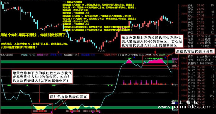 【通达信指标】钱龙风警线-副图指标公式（含手机版）