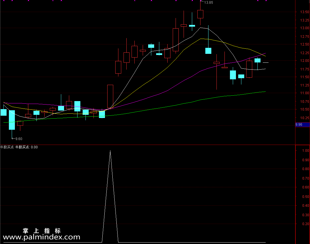 【通达信指标】牛股买点+出击-副图指标公式（短线波段相结合）